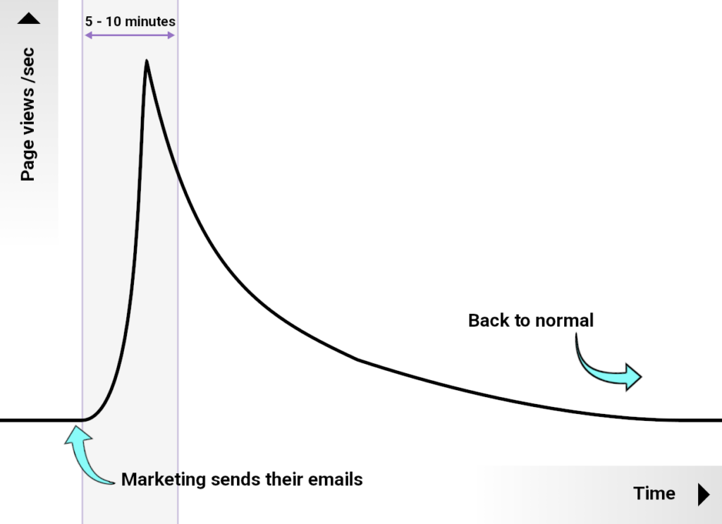 Marketing campaign website traffic spike