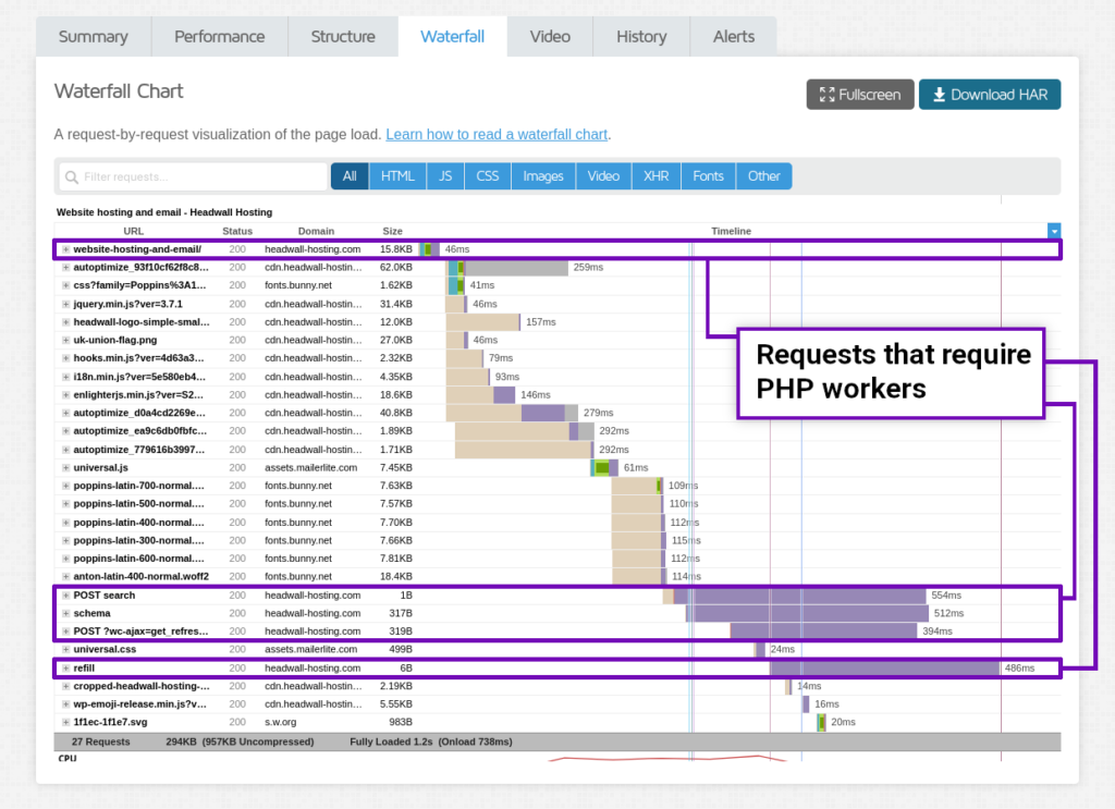 GTmetrix waterfall report and PHP workers