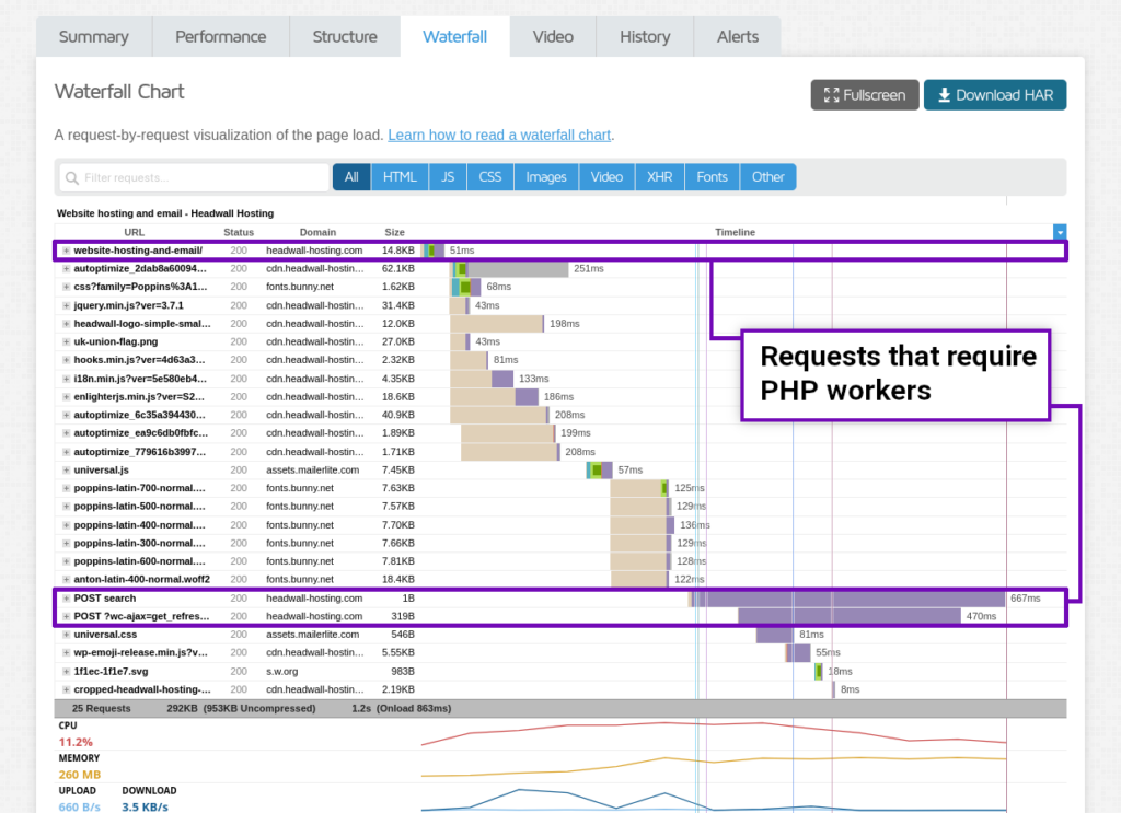 GTmetrix waterfall report and PHP workers after removing contact form